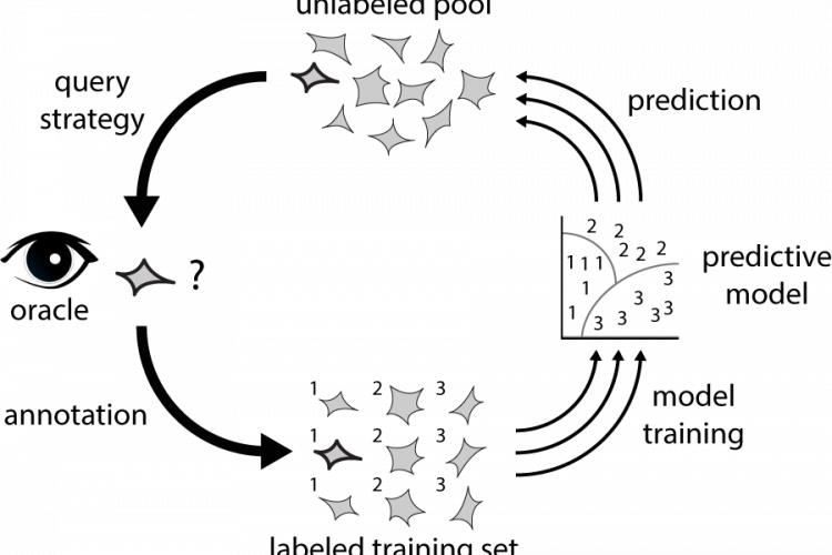 Active learning iterative training